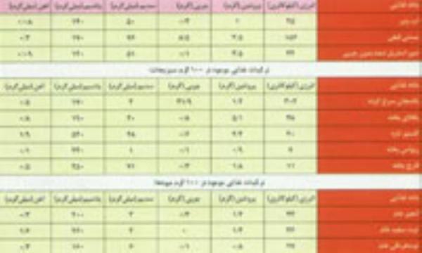 جدول ترکیبات مواد غذایی (2) جدول ترکیبات مواد غذایی (2)