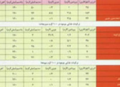 جدول ترکیبات مواد غذایی (2)